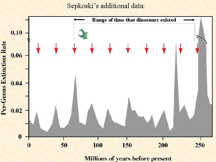 Sepkoski’s additional data: Range of time that dinosaurs existed 