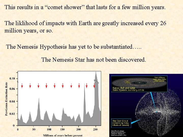 This results in a “comet shower” that lasts for a few million years. The
