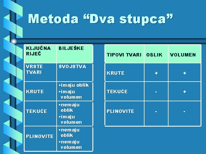 Metoda “Dva stupca” KLJUČNA RIJEČ BILJEŠKE VRSTE TVARI SVOJSTVA TIPOVI TVARI OBLIK VOLUMEN KRUTE