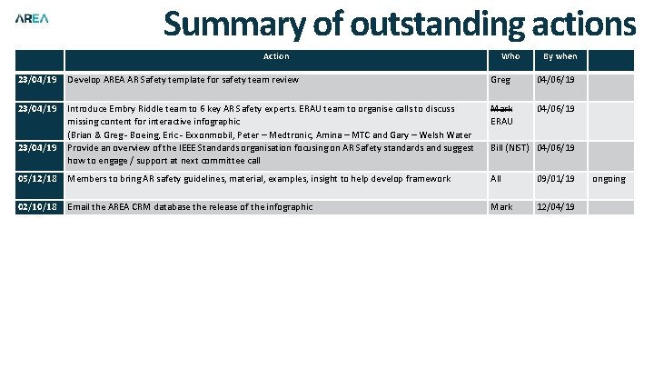 Summary of outstanding actions Action Who By when 23/04/19 Develop AREA AR Safety template