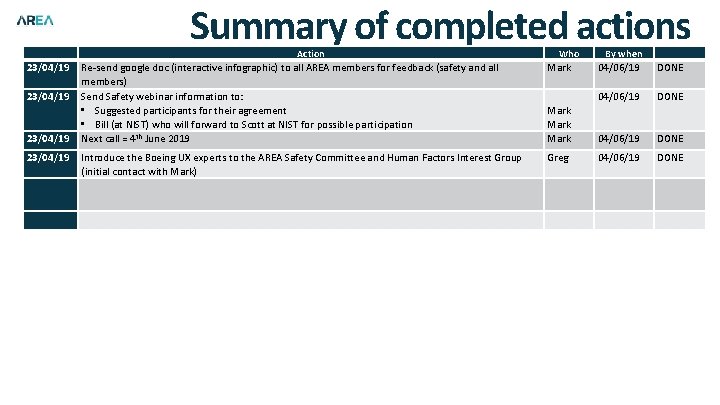  23/04/19 Summary of completed actions Action Re-send google doc (interactive infographic) to all