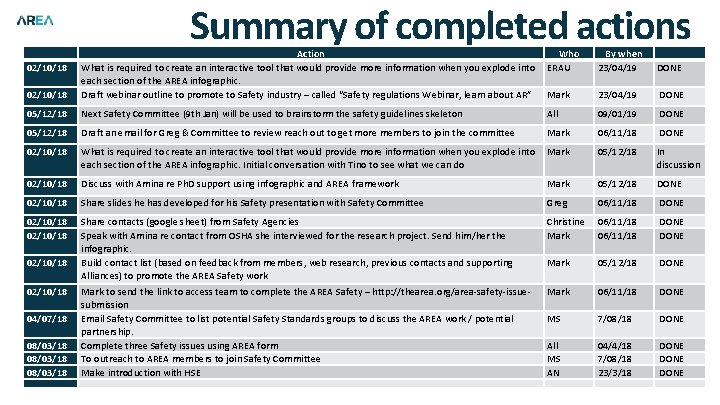  Summary of completed actions By when 23/04/19 DONE 02/10/18 Action Who What is