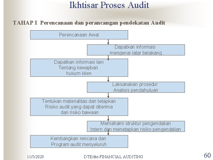 Ikhtisar Proses Audit TAHAP I Perencanaan dan perancangan pendekatan Audit Perencanaan Awal Dapatkan informasi