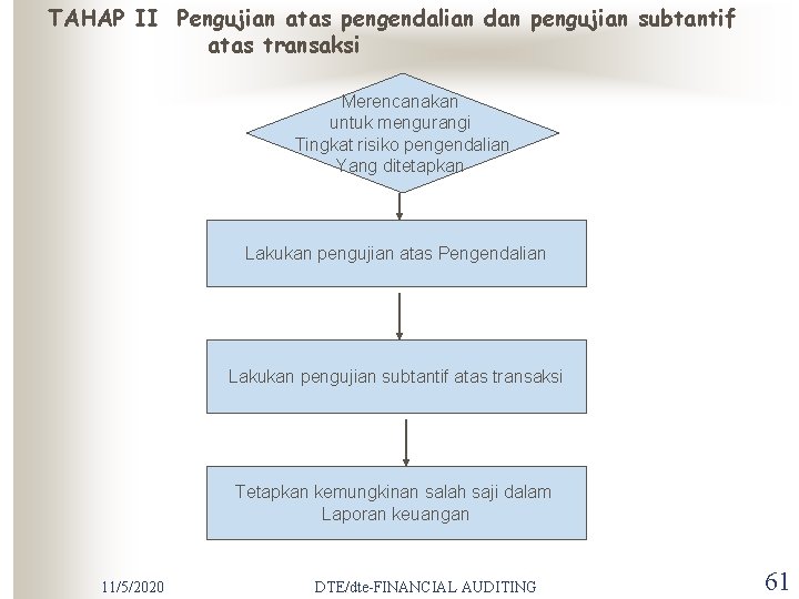 TAHAP II Pengujian atas pengendalian dan pengujian subtantif atas transaksi Merencanakan untuk mengurangi Tingkat