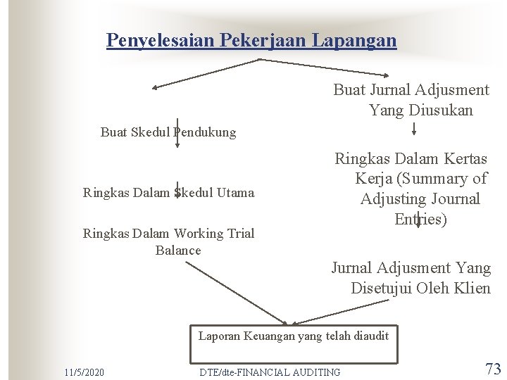 Penyelesaian Pekerjaan Lapangan Buat Jurnal Adjusment Yang Diusukan Buat Skedul Pendukung Ringkas Dalam Skedul