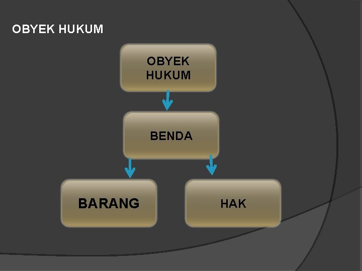 OBYEK HUKUM BENDA BARANG HAK OBYEK HUKUM BENDA BARANG HAK