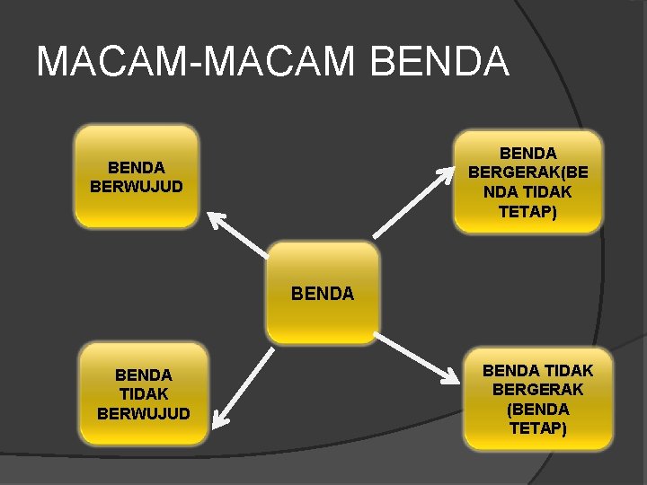 MACAM-MACAM BENDA BERGERAK(BE NDA TIDAK TETAP) BENDA BERWUJUD BENDA TIDAK BERGERAK (BENDA TETAP) MACAM-MACAM BENDA BERGERAK(BE NDA TIDAK TETAP) BENDA BERWUJUD BENDA TIDAK BERGERAK (BENDA TETAP)