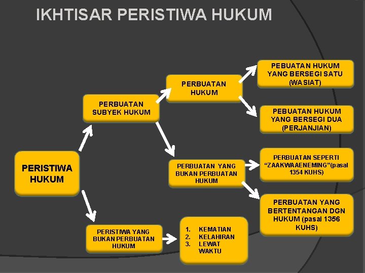 IKHTISAR PERISTIWA HUKUM PERBUATAN SUBYEK HUKUM PEBUATAN HUKUM YANG BERSEGI DUA (PERJANJIAN) PERBUATAN YANG IKHTISAR PERISTIWA HUKUM PERBUATAN SUBYEK HUKUM PEBUATAN HUKUM YANG BERSEGI DUA (PERJANJIAN) PERBUATAN YANG