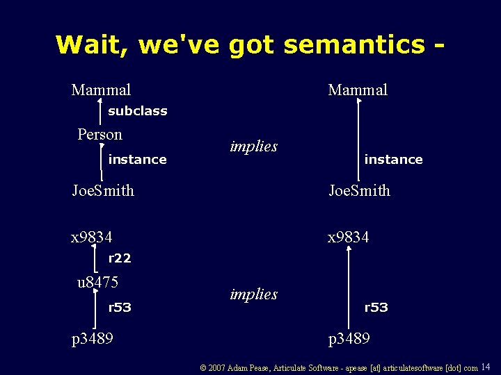 Wait, we've got semantics Mammal subclass Person instance implies instance Joe. Smith x 9834