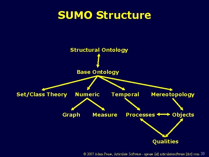 SUMO Structure Structural Ontology Base Ontology Set/Class Theory Numeric Graph Temporal Measure Mereotopology Processes