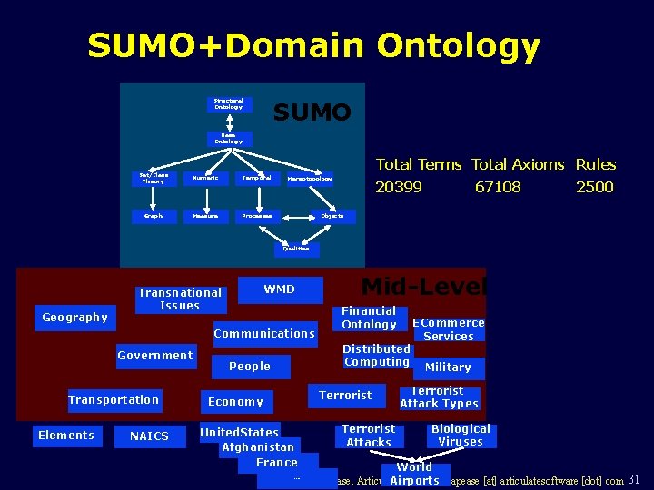 SUMO+Domain Ontology SUMO Structural Ontology Base Ontology Total Terms Total Axioms Rules Set/Class Theory