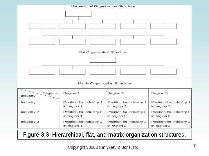 Figure 3. 3 Hierarchical, flat, and matrix organization structures. Copyright 2006 John Wiley &