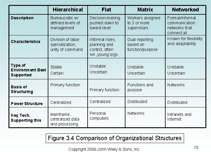 Hierarchical Flat Matrix Networked Description Bureaucratic w/ defined levels of management Decision-making pushed down
