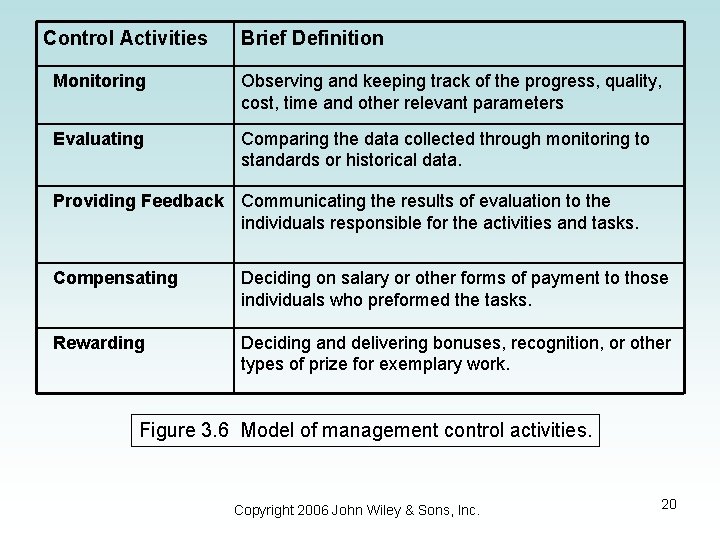Control Activities Brief Definition Monitoring Observing and keeping track of the progress, quality, cost,