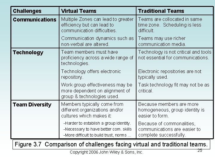 Challenges Virtual Teams Traditional Teams Communications Multiple Zones can lead to greater Teams are
