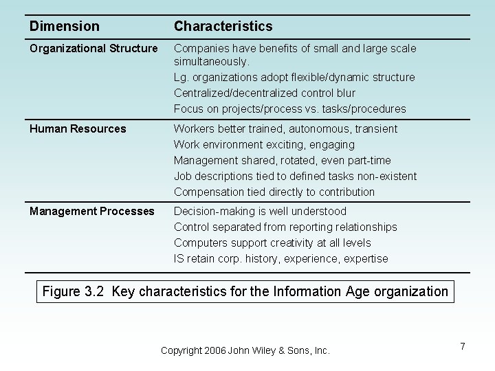 Dimension Characteristics Organizational Structure Companies have benefits of small and large scale simultaneously. Lg.