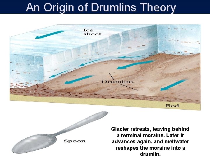 An Origin of Drumlins Theory Glacier retreats, leaving behind a terminal moraine. Later it