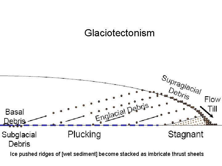 Glaciotectonism Ice pushed ridges of [wet sediment] become stacked as imbricate thrust sheets 