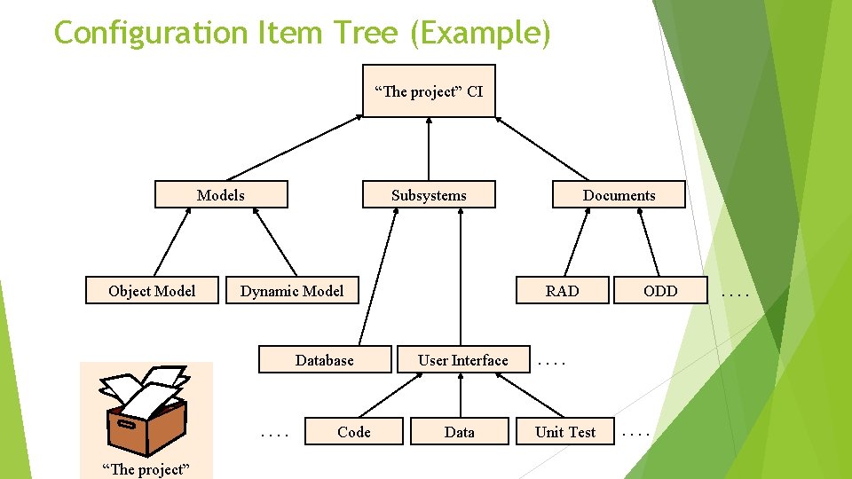 Configuration Item Tree (Example) “The project” CI Models Object Model Subsystems Dynamic Model Database