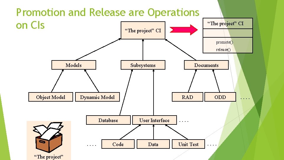 Promotion and Release are Operations on CIs “The project” CI promote() release() Models Object