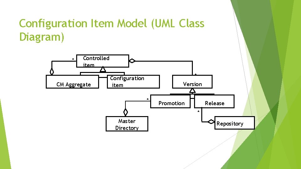 Configuration Item Model (UML Class Diagram) * Controlled item CM Aggregate * Version Configuration