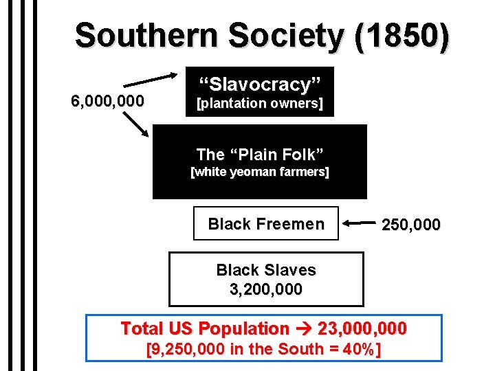 Southern Society (1850) 6, 000 “Slavocracy” [plantation owners] The “Plain Folk” [white yeoman farmers]