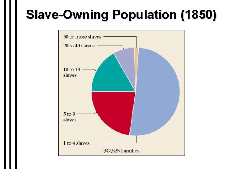 Slave-Owning Population (1850) 