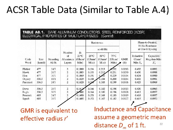 ACSR Table Data (Similar to Table A. 4) GMR is equivalent to effective radius