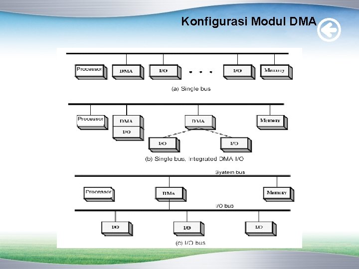 Konfigurasi Modul DMA 