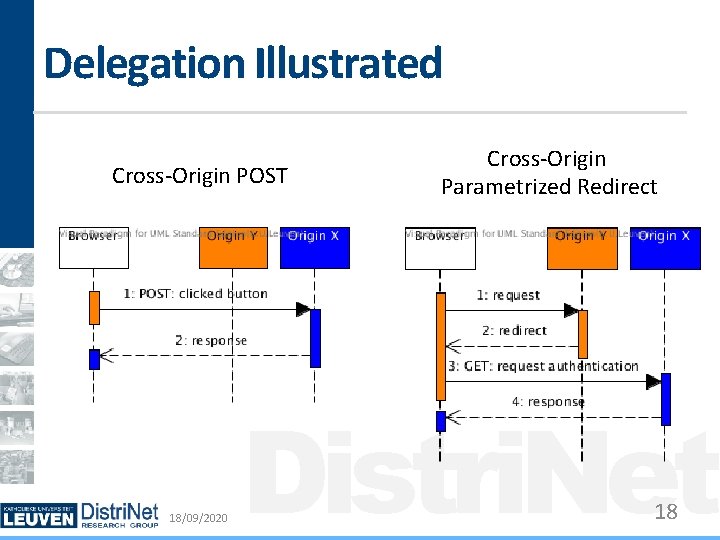 Delegation Illustrated Cross-Origin POST 18/09/2020 Cross-Origin Parametrized Redirect Distri. Net 18 