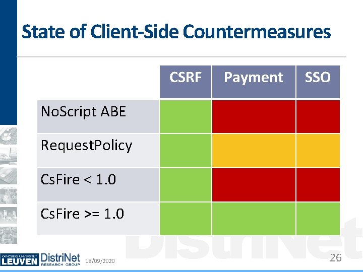 State of Client-Side Countermeasures CSRF Payment SSO No. Script ABE Request. Policy Cs. Fire