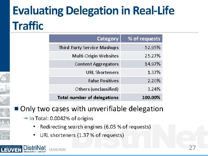 Evaluating Delegation in Real-Life Traffic Category % of requests Third Party Service Mashups 52.