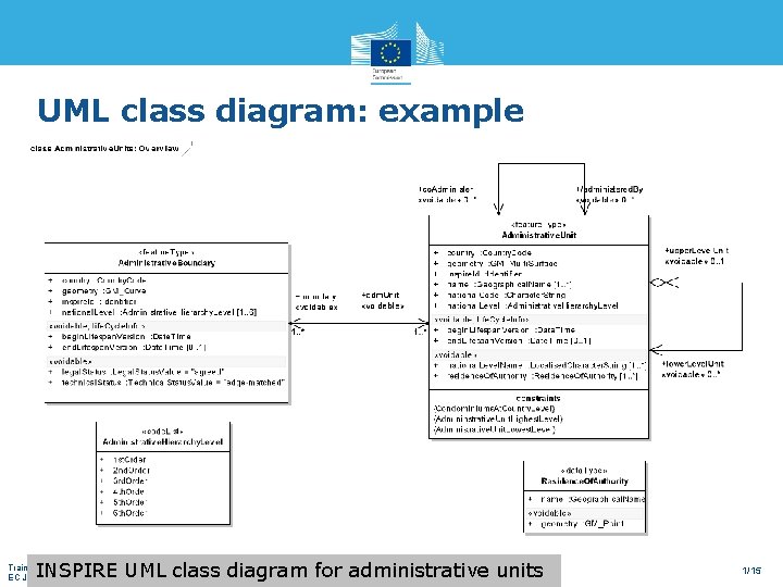 UML class diagram: example INSPIRE UML class diagram for administrative units Training: INSPIRE Basics