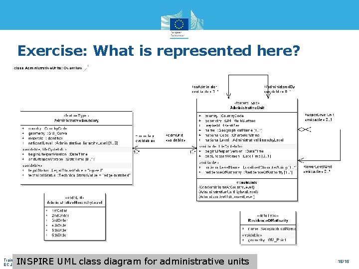 Exercise: What is represented here? INSPIRE UML class diagram for administrative units Training: INSPIRE