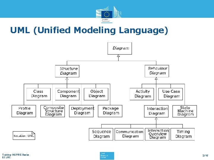 UML (Unified Modeling Language) Training: INSPIRE Basics EC JRC 2/15 