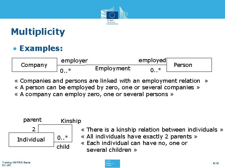 Multiplicity • Examples: Company employed employer Employment 0. . * Person « Companies and