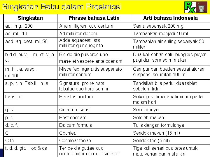 Singkatan Baku dalam Preskripsi Singkatan Phrase bahasa Latin Arti bahasa Indonesia aa. mg. 200