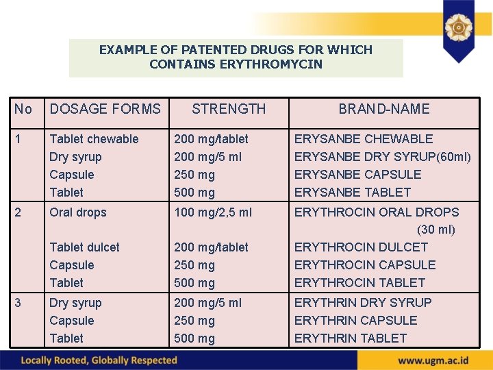 EXAMPLE OF PATENTED DRUGS FOR WHICH CONTAINS ERYTHROMYCIN No DOSAGE FORMS 1 Tablet chewable