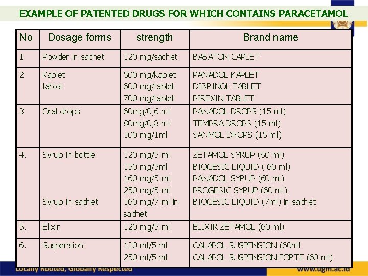 EXAMPLE OF PATENTED DRUGS FOR WHICH CONTAINS PARACETAMOL No Dosage forms strength Brand name
