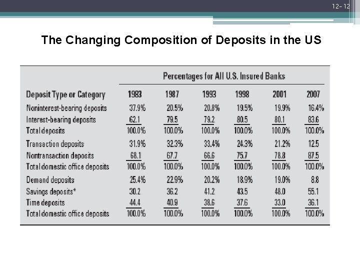 12 -12 The Changing Composition of Deposits in the US Mc. Graw-Hill/Irwin Bank Management