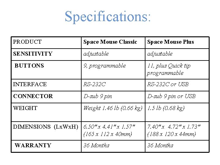 Specifications: PRODUCT Space Mouse Classic Space Mouse Plus SENSITIVITY adjustable BUTTONS 9, programmable 11,