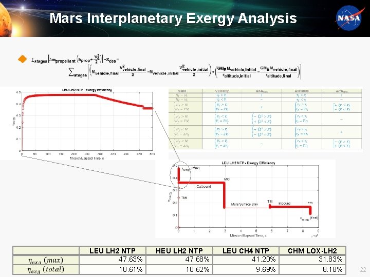 Mars Interplanetary Exergy Analysis u LEU LH 2 NTP 47. 63% 10. 61% HEU