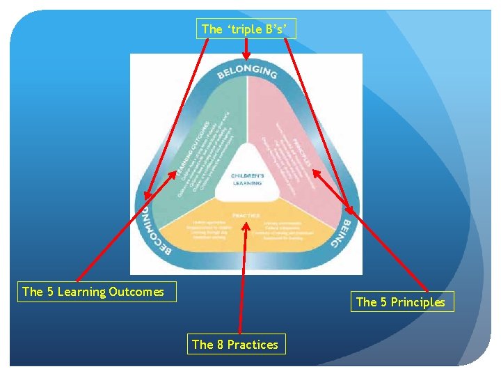 The ‘triple B’s’ The 5 Learning Outcomes The 5 Principles The 8 Practices 