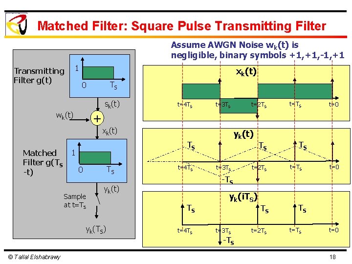 Matched Filter: Square Pulse Transmitting Filter Assume AWGN Noise wk(t) is negligible, binary symbols