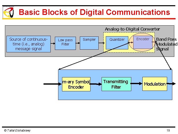 Basic Blocks of Digital Communications Analog-to-Digital Converter Source of continuoustime (i. e. , analog)