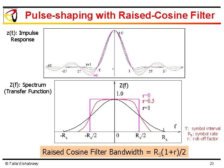Pulse-shaping with Raised-Cosine Filter z(t): Impulse Response Z(f): Spectrum (Transfer Function) Z(f) T: symbol