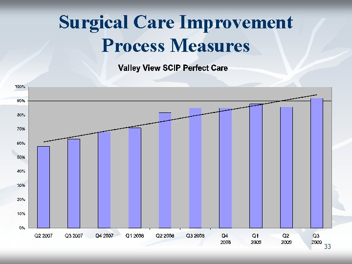 Surgical Care Improvement Process Measures 33 