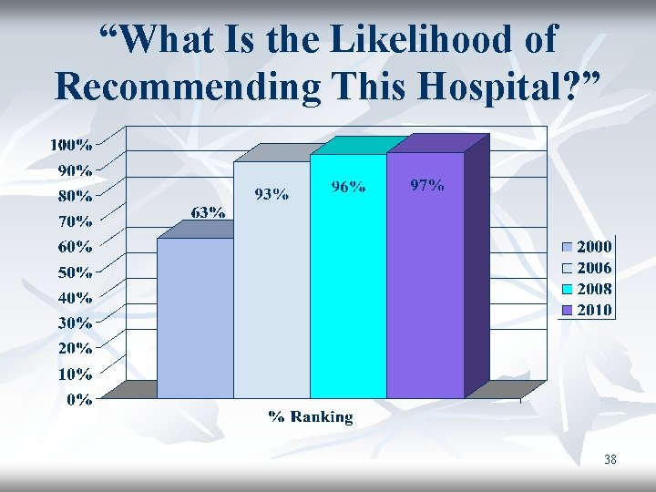 “What Is the Likelihood of Recommending This Hospital? ” 38 