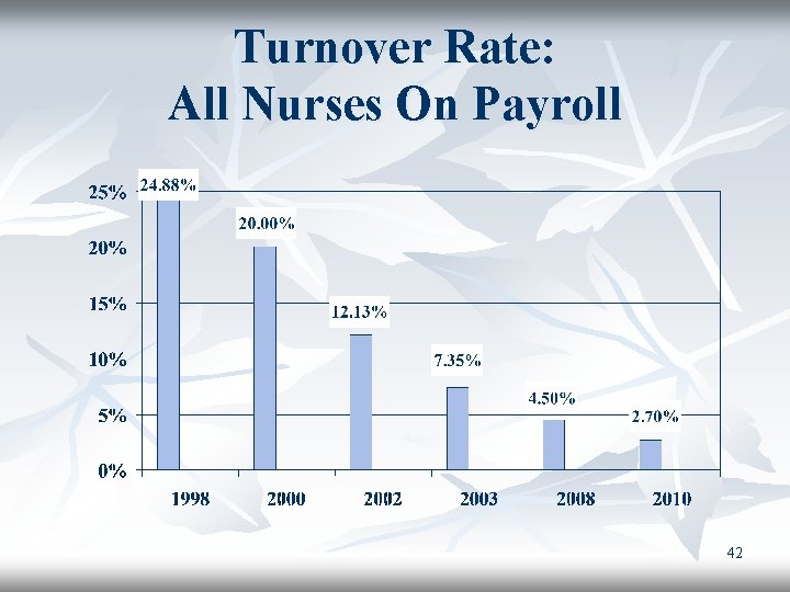 Turnover Rate: All Nurses On Payroll 42 