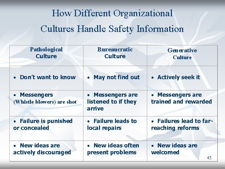 How Different Organizational Cultures Handle Safety Information Pathological Bureaucratic Culture · Don’t want to